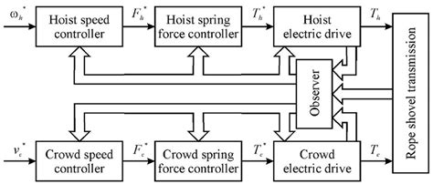 Image result for Mechatronic System Block Diagram