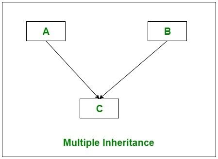 Image result for Give Me Logic Diagram for Multiple Inheritance