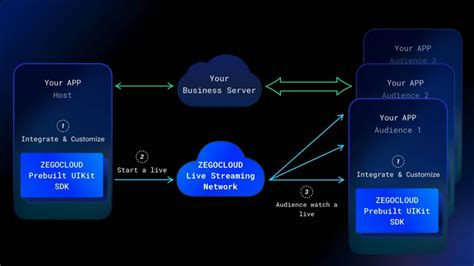 Image result for Live Streaming Camera Android System
