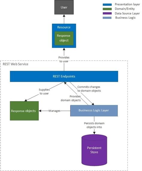 Toradh íomhá ar System Architecture Layer Diagram