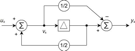 Image result for Block Diagram Represents of Discrete Time Signal
