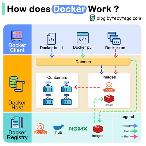Toradh íomhá ar Docker Architecture Diagram On Drivers