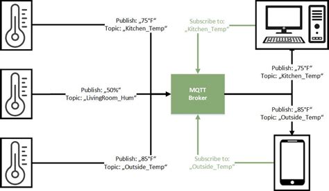Image result for MQTT Basic Tutorial