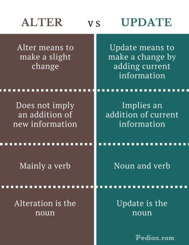 Image result for Alter vs Update SQL