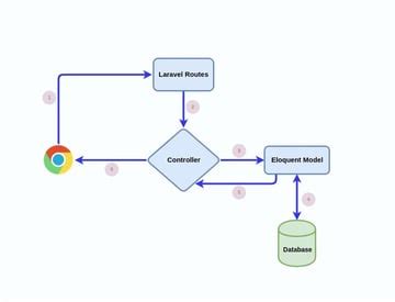 Image result for Architecture 3 Tiers MVC Laravel React MySQL