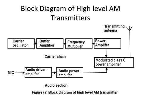 Image result for High Level Block Diagram FM Transmitter