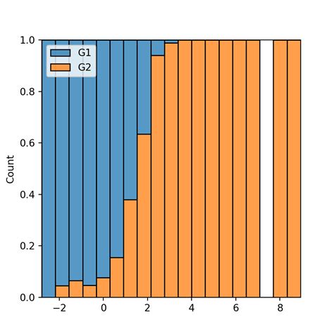 Toradh íomhá ar Seaborn Histogram Code