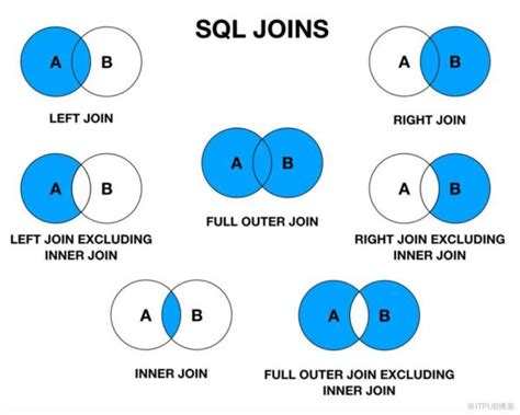 Afbeeldingsresultaten voor Joins in SQL with Names