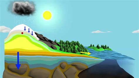Toradh íomhá ar Water Cycle Animation