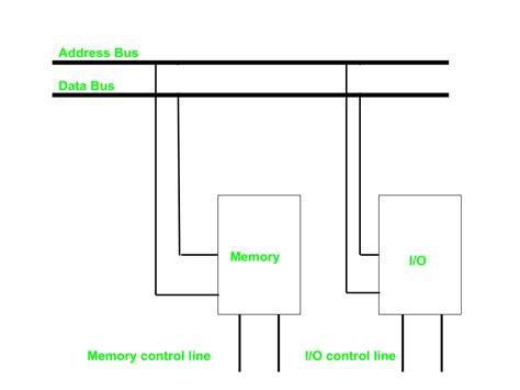 Image result for Memory Map Diagram