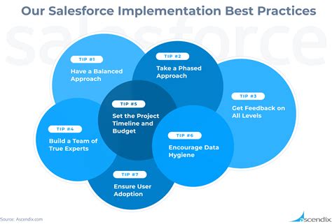 Image result for Salesforce Implementation Methodology