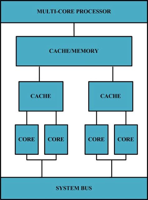 Toradh íomhá ar Multiple Processor Architecture