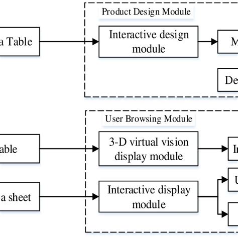 Image result for Platform Based Architecture Diagram