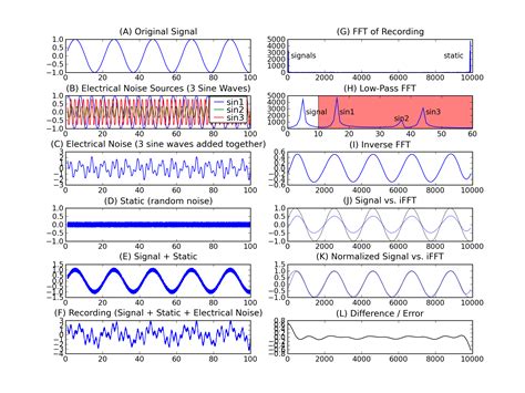 Image result for Python Signal Treatment
