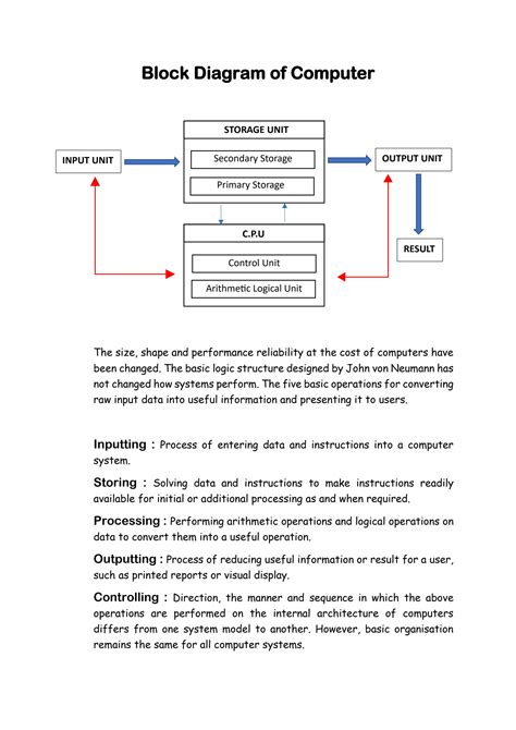 Image result for Block Diagram of Computer MCQ
