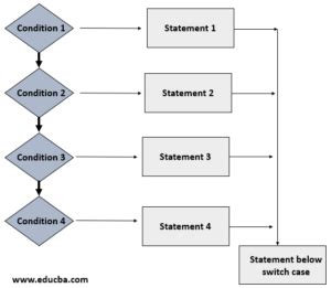 Image result for Switch Statement Golang