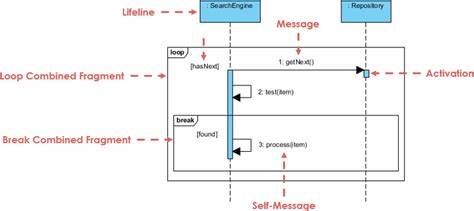Image result for Reference Fragment in Sequence Diagram