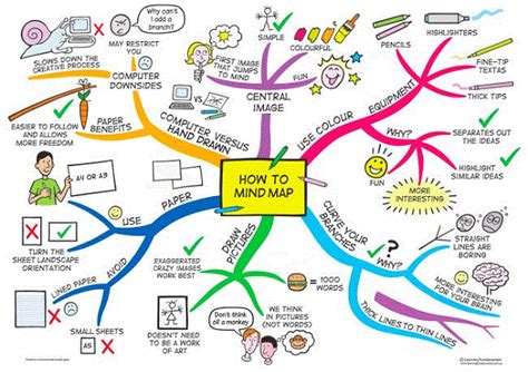 Image result for How to Make Mind Map