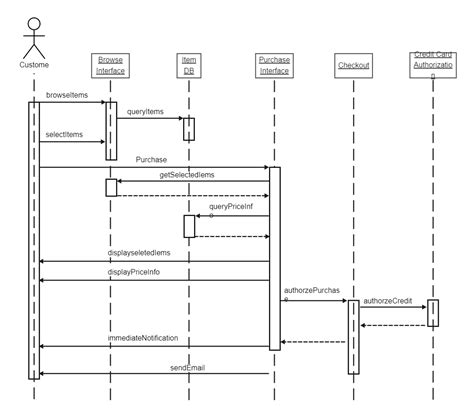 Afbeeldingsresultaten voor uml sequence diagram