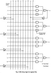 Toradh íomhá ar Programmable Logic Array. With Fuses