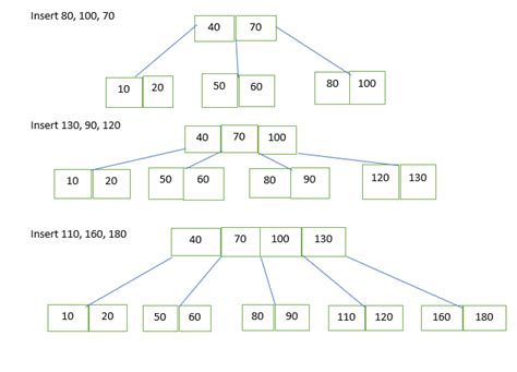 Image result for B-tree Examples with Insertion and Deletion