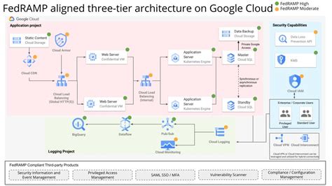 Image result for Google Cloud Architecture Diagram