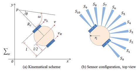 Image result for Velocity Model in Wheeled Mobile Robot Diagram