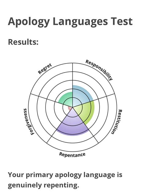 Image result for Apology Language Quiz