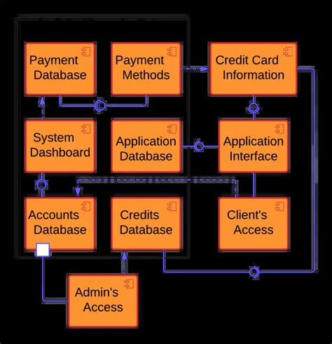 Image result for Data Warehouse Architecture Diagram for Credit Card Management System