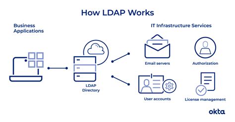 Toradh íomhá ar LDAP Schema Example