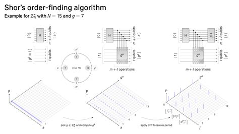 Image result for Shor Algorithm Circuit