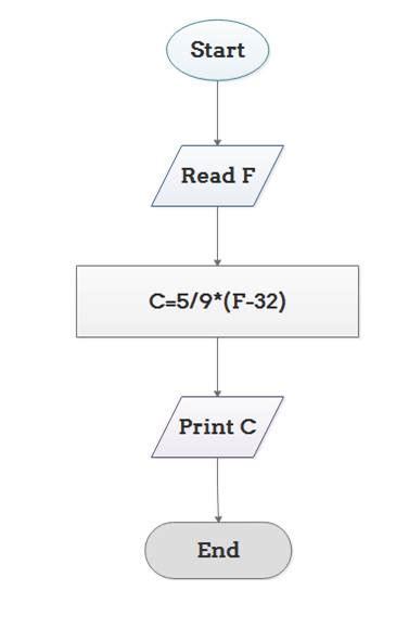 Toradh íomhá ar What Is a Flowchart Algorithm