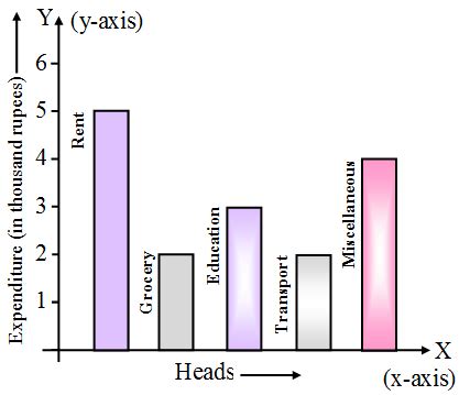 Image result for Statistics Bar Graph Examples