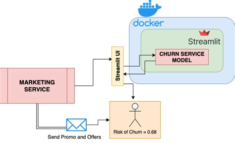 Toradh íomhá ar Docker Architecture Diagram On Drivers