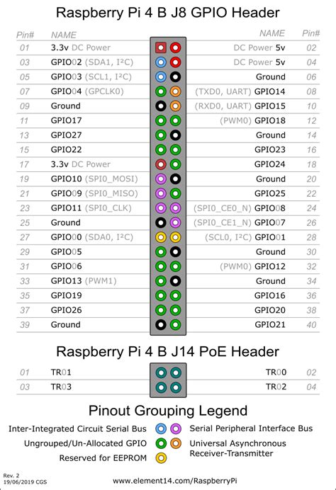 Toradh íomhá ar Raspberry Pi 2 Model B Internal GPIO Pinout
