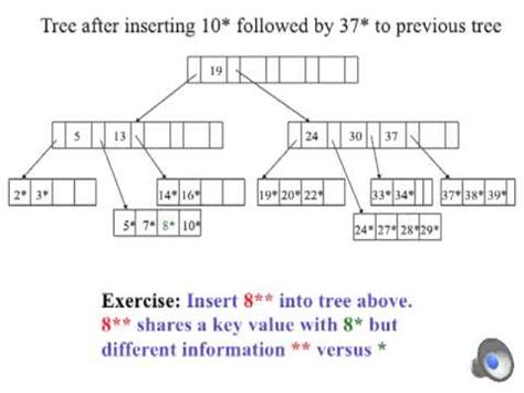 Image result for B-tree Examples with Insertion and Deletion