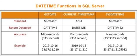 SQL Server Time Functions에 대한 이미지 결과