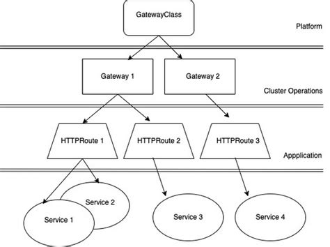 Image result for Gateway API Architecture Diagram for Gke Cluster