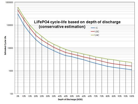 LiFePO4 Battery Chart に対する画像結果