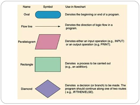 Toradh íomhá ar Flowchart and Algorithm for Kids