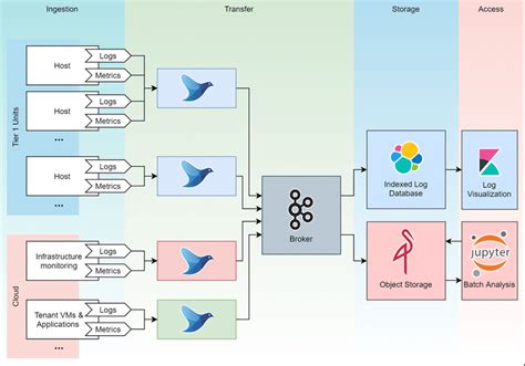 Image result for Diagram of Cloud-Based Big Data Framework