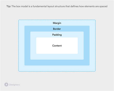 Image result for What Is Box Model