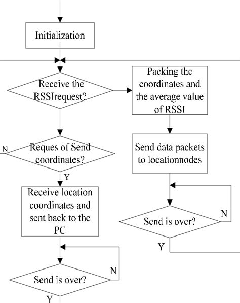 Image result for Flow Diagram for Location System