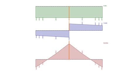 Image result for Internal Forces Diagram