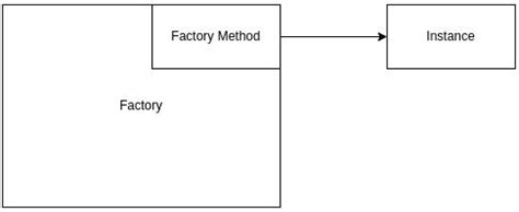 Factory Design Pattern Structure in Java に対する画像結果
