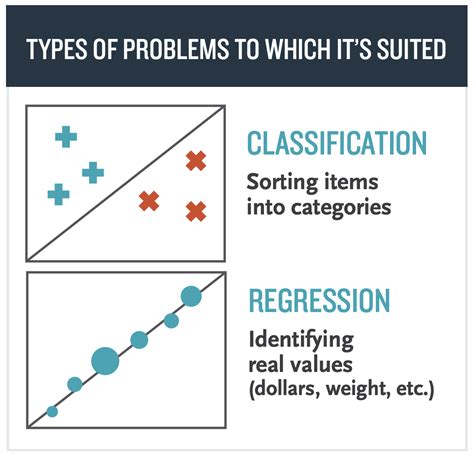 Image result for Types of Supervised Learning Graph