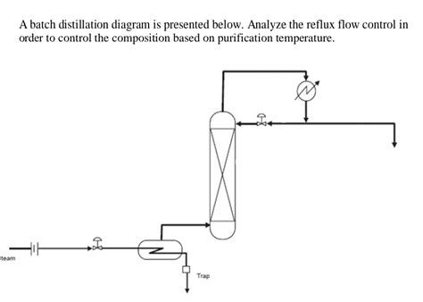 Toradh íomhá ar Block Flow Diagram of Distillation