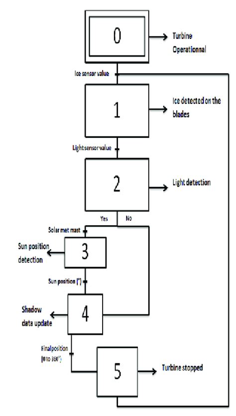 Image result for Sequential Function Chart Examples