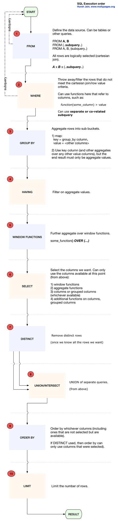 Image result for SQL Order Execution Skip and Limit