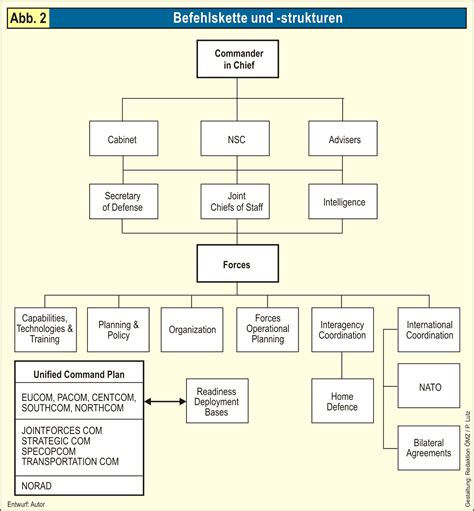 School Chain of Command Chart に対する画像結果